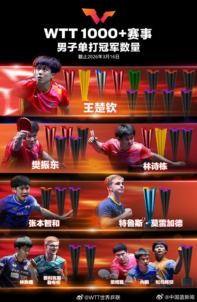 孙颖莎15冠领跑WTT单打榜，王楚钦12冠居男单首位|特鲁斯·莫雷加德|WTT世界乒联|男子单打|张本智和|林诗栋_新浪体育_新浪新闻